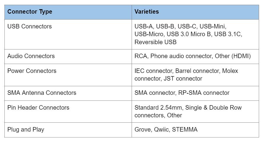 Various Connectors and Their Categories