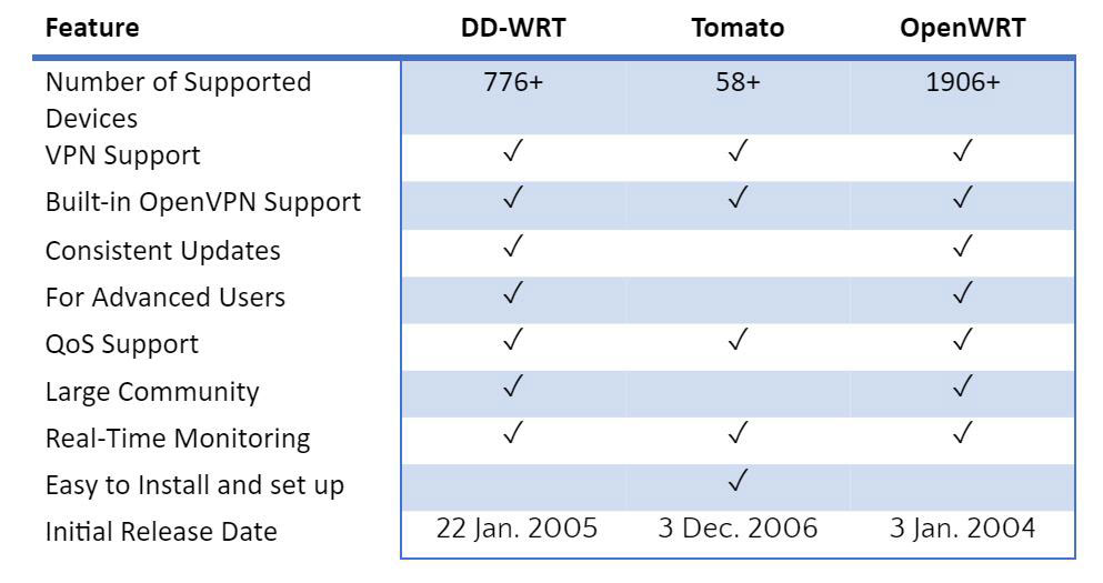 DD-WRT vs. Tomato vs. OpenWRT Comparison
