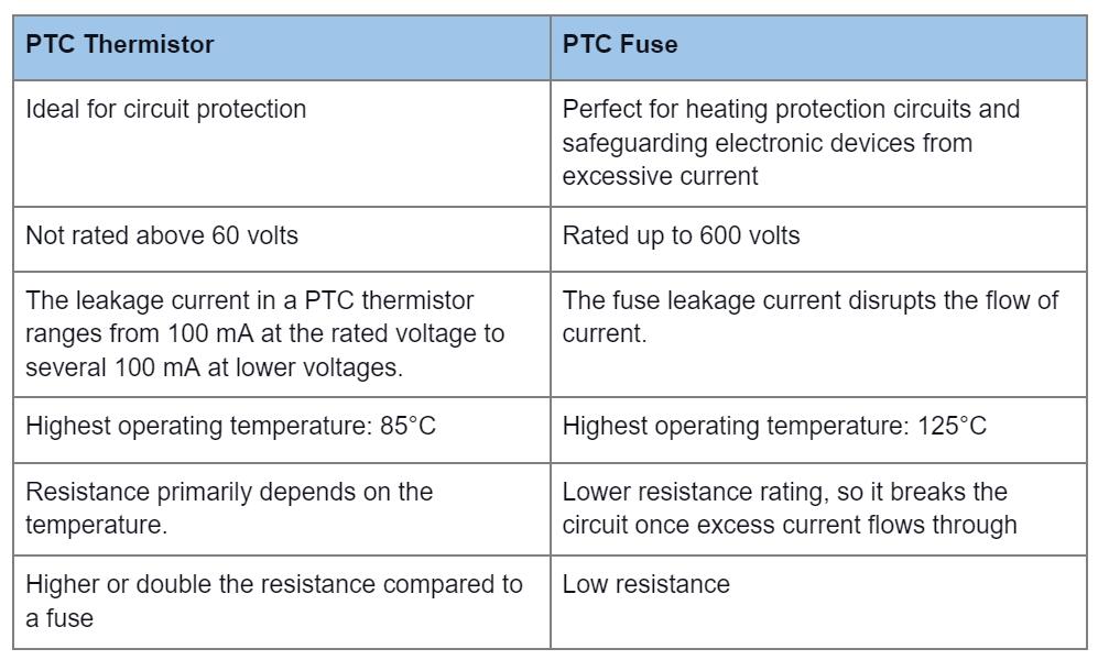PTC Thermistor Vs. PTC Fuse