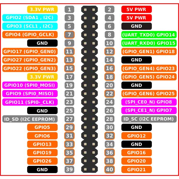 A Raspberry Pi 3 40-pin GPIO diagram