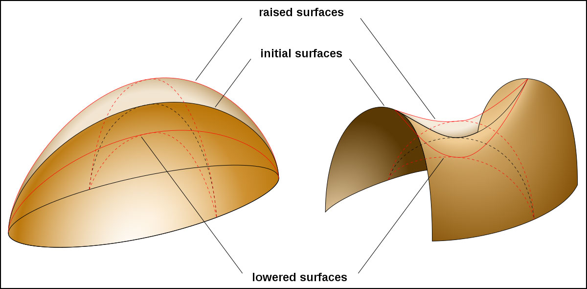 Deformation surfaces