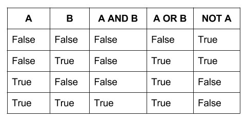 Boolean Truth Table 