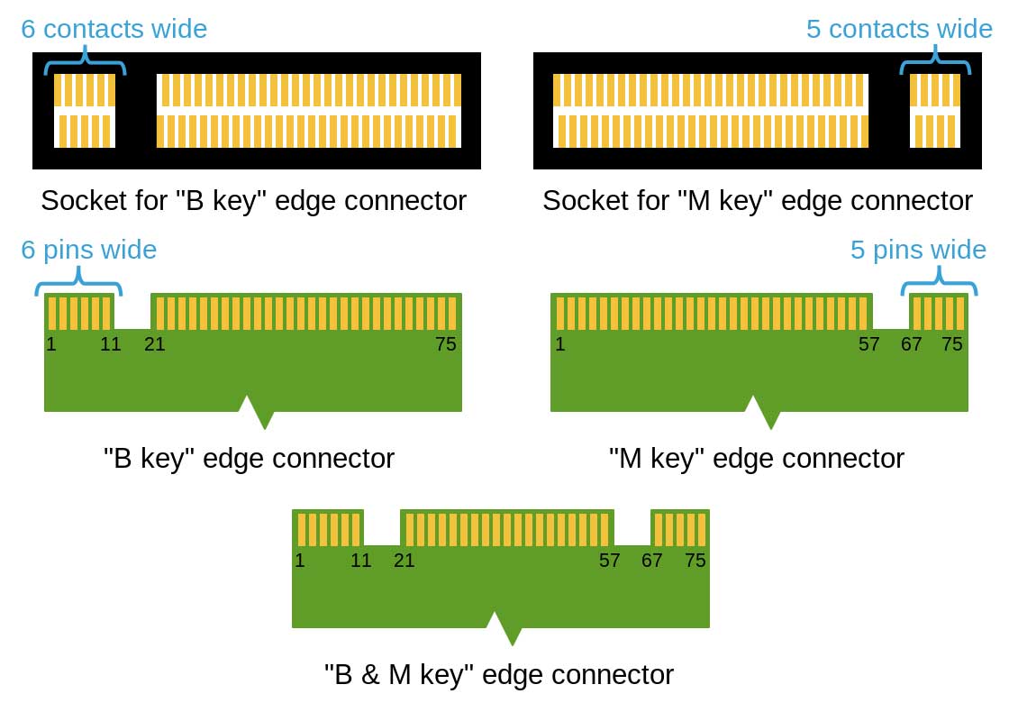 B-key and M-key PCIe connectors