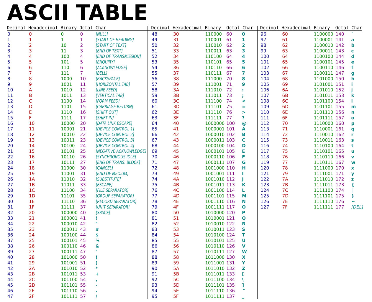 American Standard Code for Information Interchange (ASCII Chart).