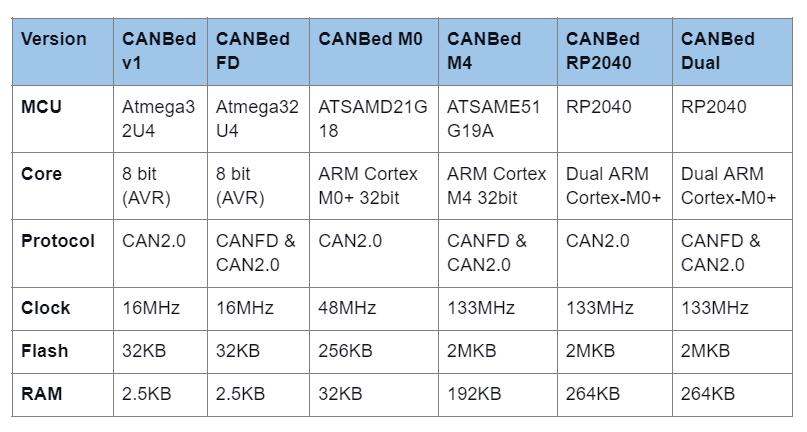 CANBed Family Comparison