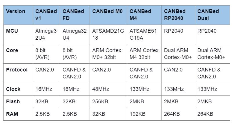 CANBed Family Comparison