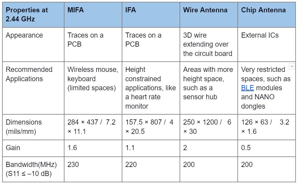 Antenna Comparison