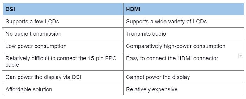 HDMI vs. DSI