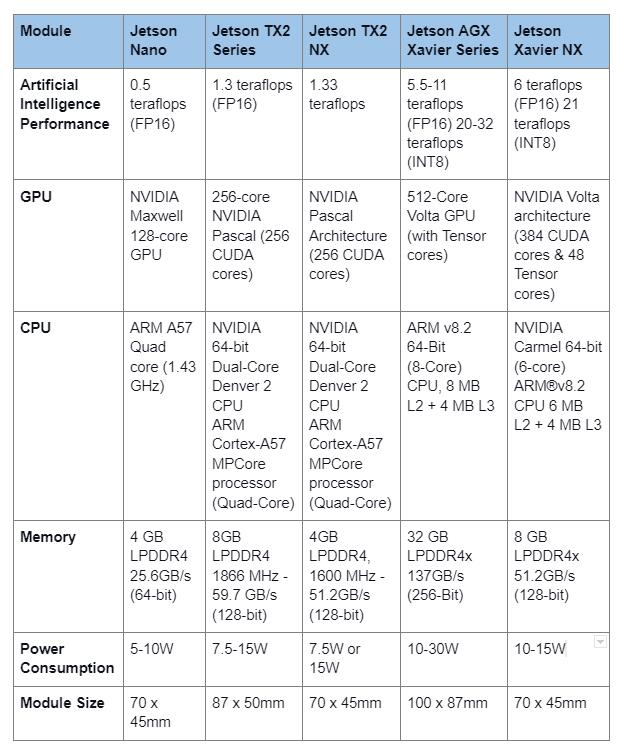 NVIDIA Jetson AI Modules Comparison