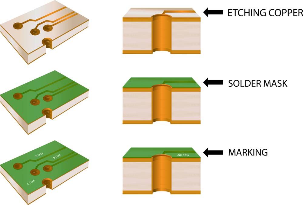 Copper, solder mask, and silkscreen layers on a PCB