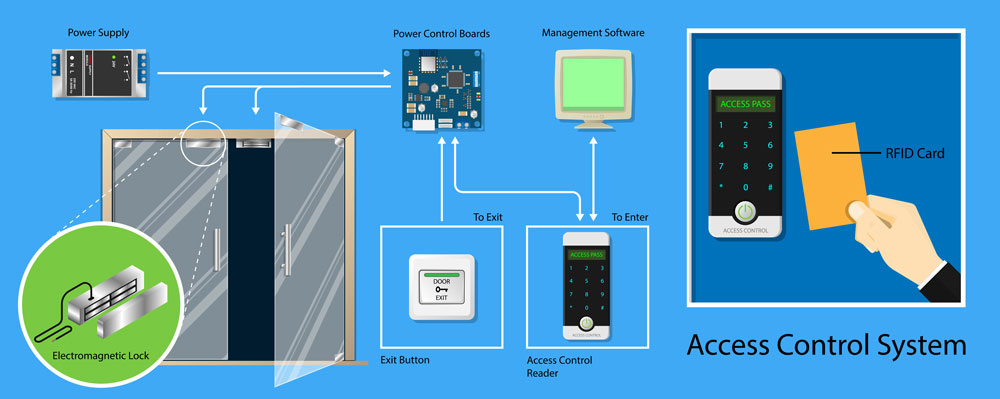 Hall effect sensors are useful in magnetic door systems.