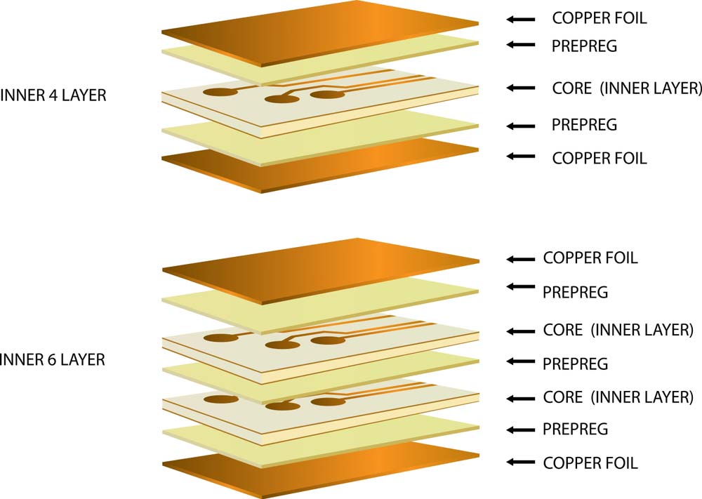 A 4-layer vs 6-layer PCB stack (note the increase in thickness)