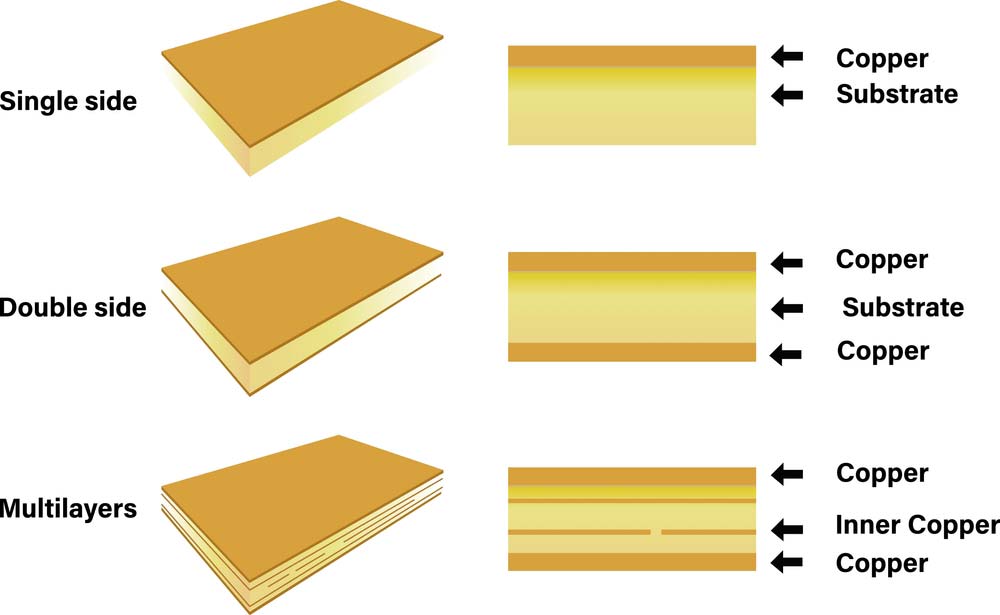 A single-layer PCB stack up compared to a double and multilayer board