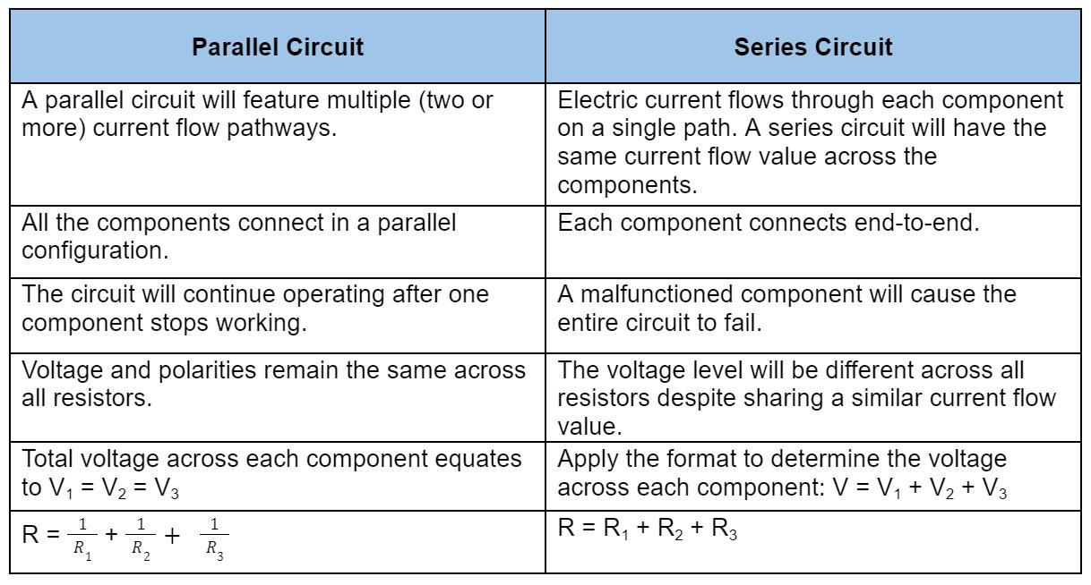 As you can see in the table below, a parallel circuit differs in comparison to a series circuit. 