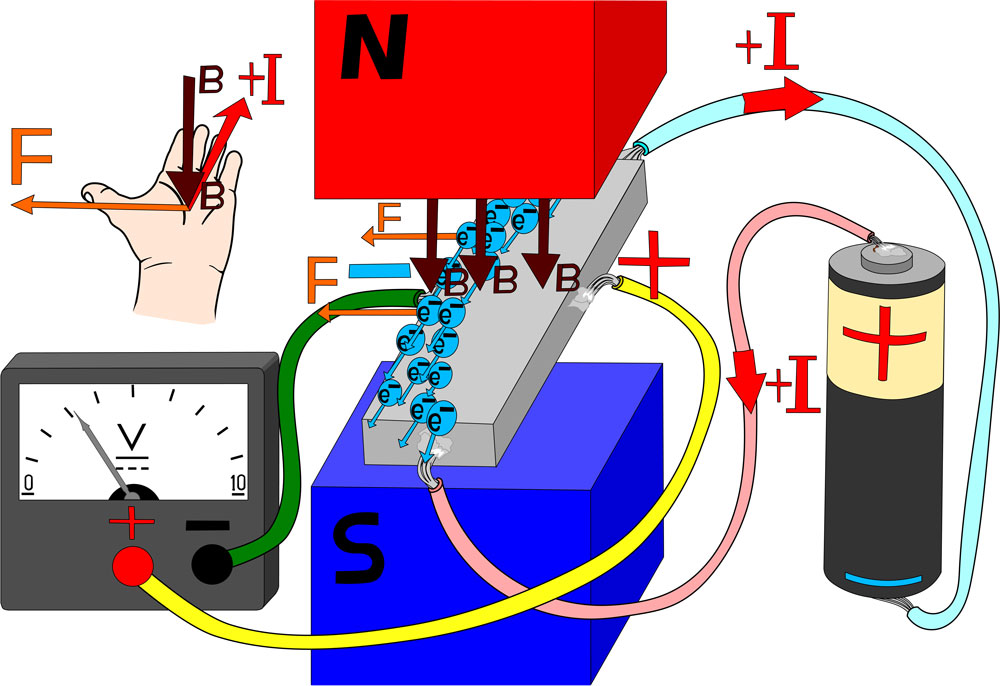 Illustrating how magnetic detection occurs