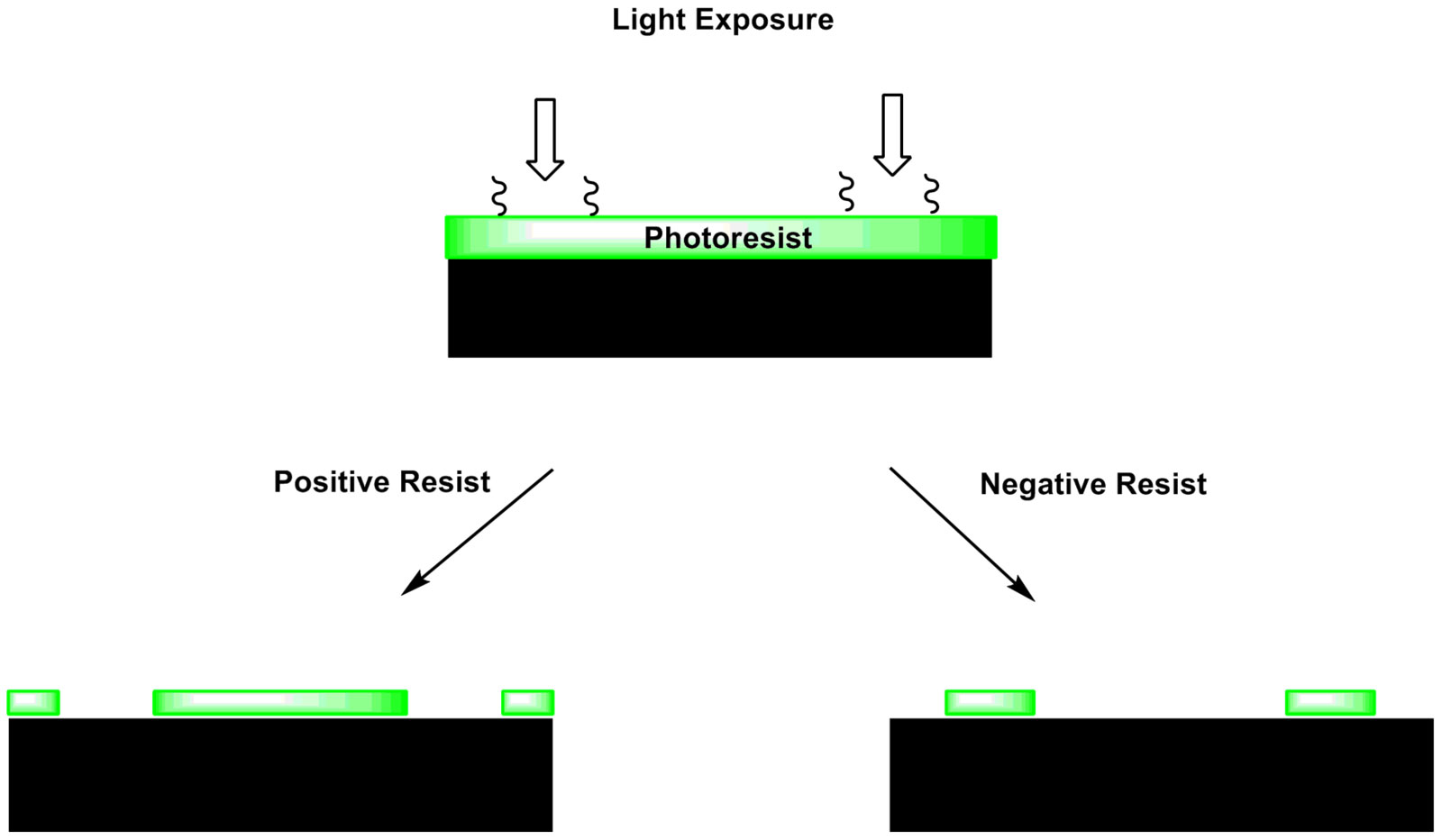Photoresist development after light exposure