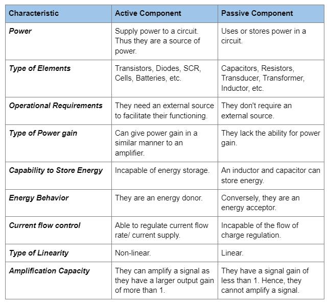 Active vs. passive components