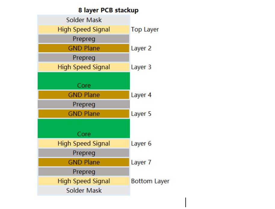 8-layer PCB stack up