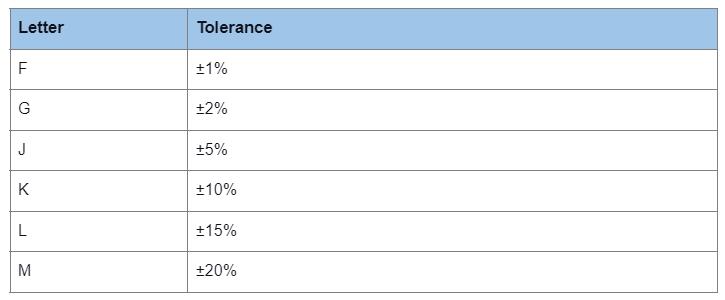 Capacitors also have a letter on the value to denote tolerance. They include the following.