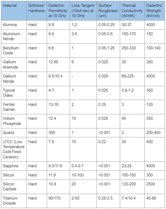 Common RF & Microwave PCB Materials’ Dielectric and Material Properties