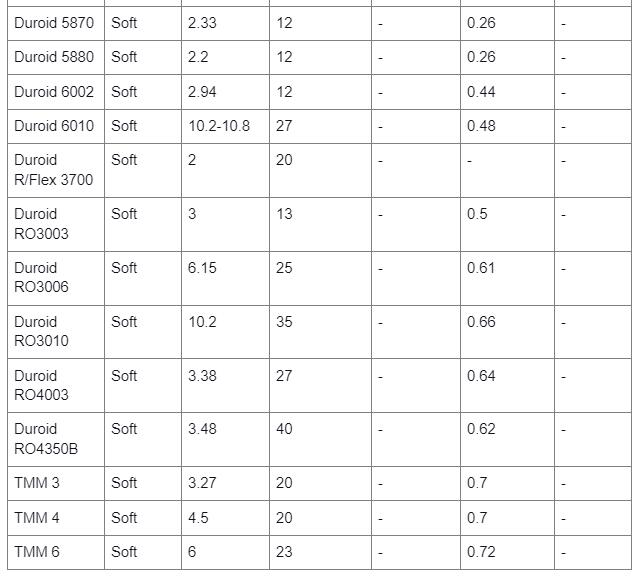 Common RF & Microwave PCB Materials’ Dielectric and Material Properties