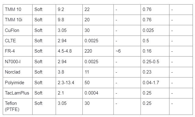 Common RF & Microwave PCB Materials’ Dielectric and Material Properties