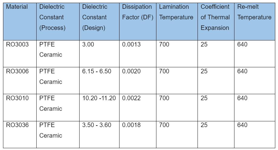 Common High-Frequency PCB Materials