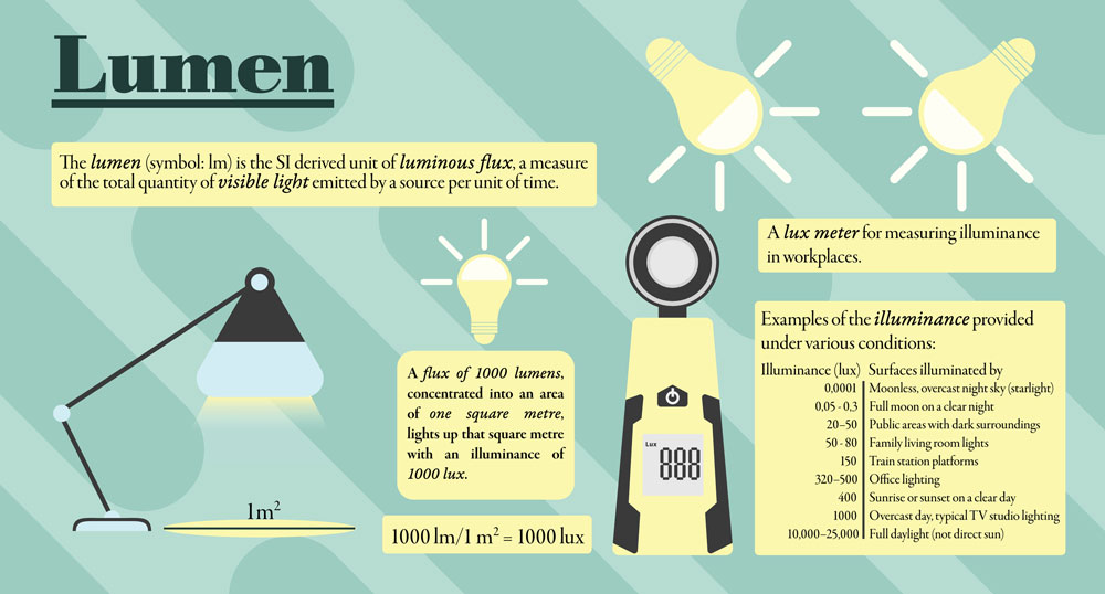 Lumen Light Quantity and Quality Units