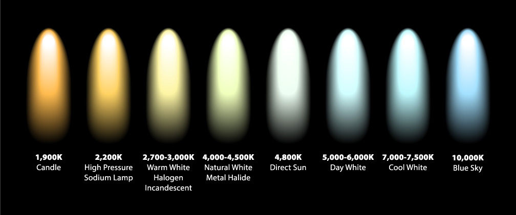 A color temperature scale visualized by spotlights