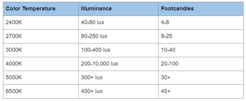 Minimum Illuminance Levels Recommended for Each Color Temperature