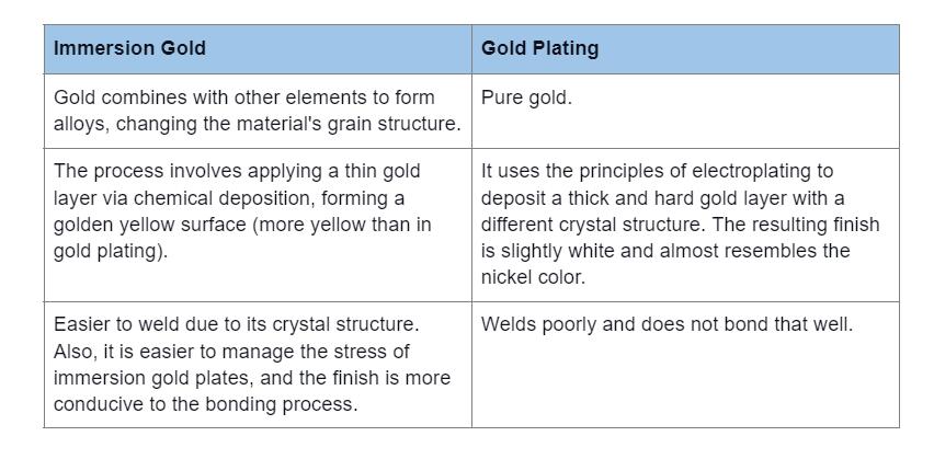 Difference Between PCB Immersion Gold and Gold Plating