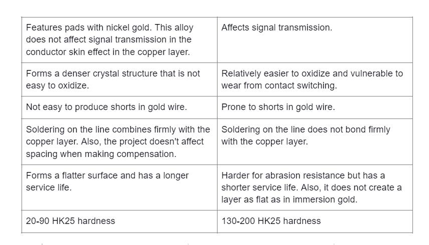 Difference Between PCB Immersion Gold and Gold Plating