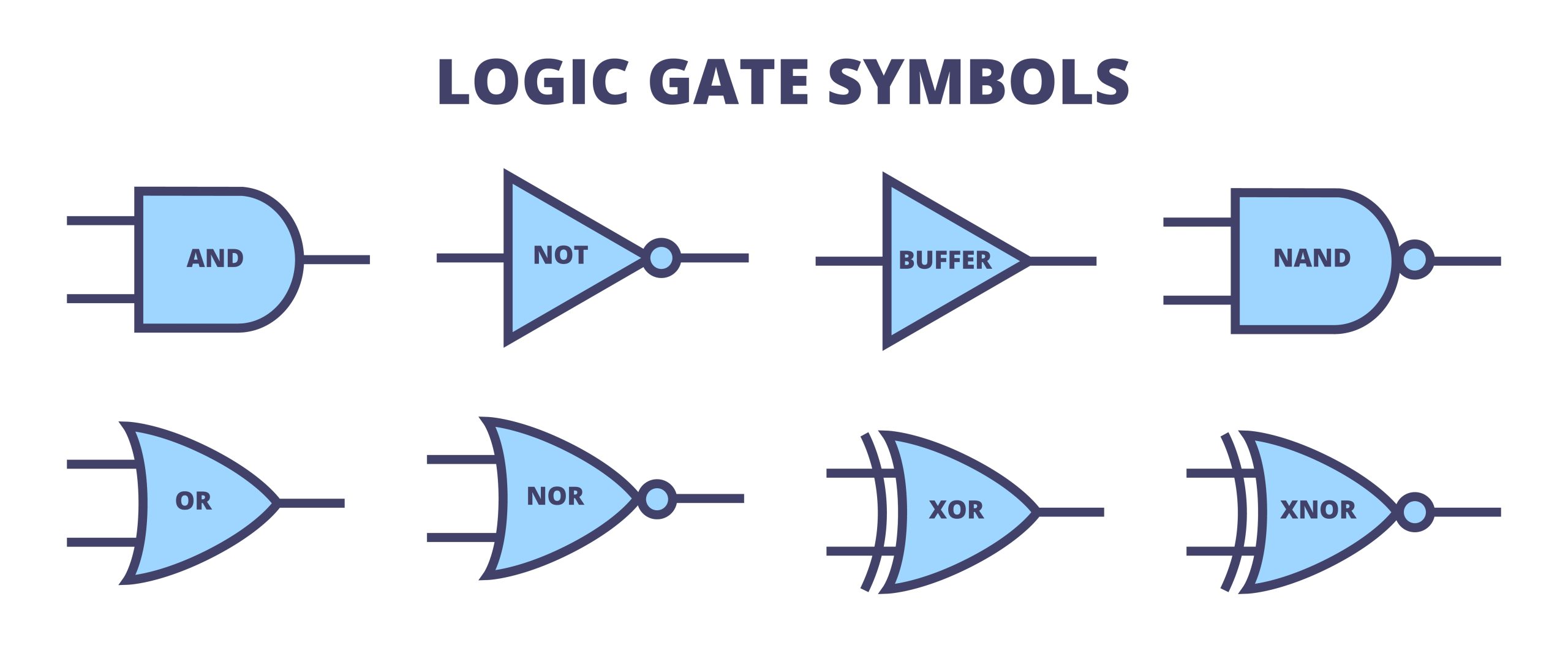 Vector symbols of the different logic gate types