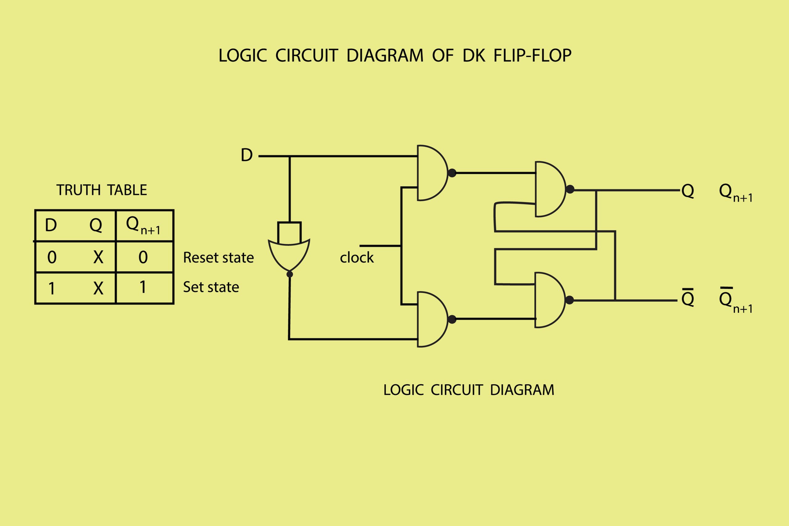 A flip-flop logic circuit diagram and truth table