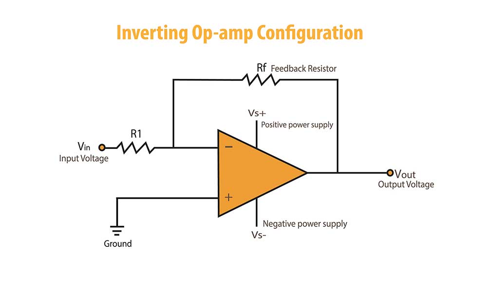 An integrated circuit (IC) or microchip is a tiny electronic device that performs specific functions. The TL072 is a low-power CMOS op-amp integrated circuit. It is very common, especially for audio applications. This article explains what the TL072 pinout is and why it matters. Let’s get started! What is TL072? The TL072 is a dual operational amplifier with a fast slew rate and high-speed J–FET input that also comes in reduced noise versions. The input bias and offset currents are also both small. Because it is a dual Op-amp IC, there are two op-amps within. Because of its low harmonic distortion and noise, the TL07x series is the best choice for high-precision applications. Also, the pre-amplification stage of audio uses the TL072. https://www.shutterstock.com/image-photo/operational-amplifiers-isolated-on-white-419504443 Operational amplifiers TL072 Pinout TL072 pinout diagram TL072 Pin Description Pin No. Pin Name 1 Output A 2 Inverting Input A 3 Non-Inverting input A 4 Ground 5 Non-Inverting Input B 6 Inverting Input B 7 Output B 8 Vcc Technical Specifications and Functions of TL072 TL072 Functions It has low power consumption, input-bias currents, and Offset currents Supplied with the short circuit protection Operation of IC is Latch-up free It has a dual op-amp IC. Its input impedance is excessive Inner Frequency Compensation Extensive common-mode (as much as VCC+) and differential voltage variety Technical Specification Distortion of Harmonic is low (generally 0.003%) Low noise at the operation Vn = 18 nV/√Hz (common) at f = 1 kHz Having a high slew charge (commonly 13 V/μs) Supply voltage: 6 - 36v Having countless output short circuit duration Garage temperature: -65 °C - 150 °C Operating Temperature: -4°C - 125 °C Output current: 10mA (commonly) Where Should You Use IC TL072? Audio pre-amplification mostly uses the TL072 that requires great accuracy on low harmonic and noise. Pre-amplification is a technique for obtaining output audio with little noise, interference, and distortion. To regulate volume, bass, and treble, the IC TL072 works in the same manner as other op-amp ICs and compares the voltage. It is a voltage comparator IC. https://www.shutterstock.com/image-photo/circuit-board-operational-amplifier-micro-switch-155549975 Amps on board How Should You Use IC TL072? To increase sound quality, the TL072 comes in handy as it is a low-cost, very accurate audio pre-amplification device. After connecting the audio input to the output, the output will have little noise and distortion. We can increase the value of the resistor because the input impedance is large. Impedance balance, which reduces distortion, is the responsibility of one of the resistors. Negative feedback resistors are used to assess the output signal. The noise will increase if the negative resistor setting is too high, while the noise will drop if the setting is too low, although distortion may increase as the load on the IC rises. Applications UPS Solar applications Inverters Motor drives Oscilloscopes Audio equipment https://www.shutterstock.com/image-vector/portable-wireless-speaker-connection-smartphone-player-734012086 Wireless speaker with telephone channel amplifiers Substitute, Identical, or Replacement ICs and Part Numbers The analogous ICs we are mentioning here will not always be a comparable replacement for the TL072, but in certain instances, they will function well and in others, they will not. Therefore, testing is necessary to determine which equivalent IC is effective. The equivalent ICs are the TL1971, LM358, and Ne5532. Nonetheless, if TL072 is unavailable, this IC's single and quad variants can function identically to TL072. Application Circuit for IC TL072 The image below shows an audio preamplifier, a circuit using the TL072, and a few additional components. As previously indicated, TL072 has two distinct operating amplifiers, but we have just used one here. https://www.shutterstock.com/image-vector/inverting-opamp-configuration-operational-amplifier-circuit-1892162431 Inverting operational amplifier circuit diagram How to Safely Long Run in a Circuit Some precautions are paramount to achieve long-lasting performance with TL072, such as; Firstly, avoid applying voltage greater than 36V. Secondly, avoid driving loads greater than 10mA to prevent the IC from short circuits. Next, carefully check connections before powering the IC. Lastly, keep items in storage at or above -65 degrees Fahrenheit and below +150 degrees Fahrenheit. Summary Several packaging, including 8-pin dip, offer dual operational amplifier IC TL072. In the internal circuitry of the IC, two distinct operational amplifiers can be present by either a single or dual supply. This IC is perfect for high accuracy applications because of its low noise and low harmonic capabilities, along with other advantages. That’s all about the TL072 pinout. Contact us to learn more about TL072. We’re looking forward to hearing from you.