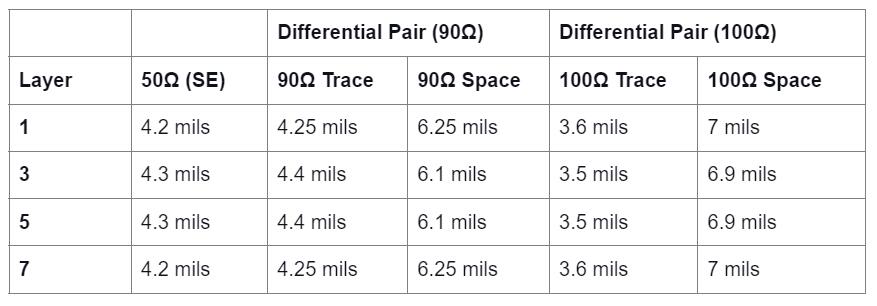 Differentiate Between CI and Other Traces