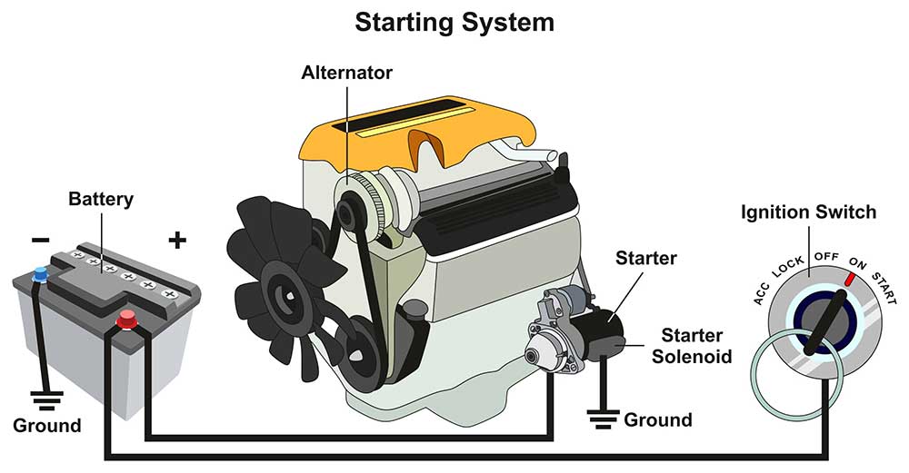 A vehicle’s ignition system