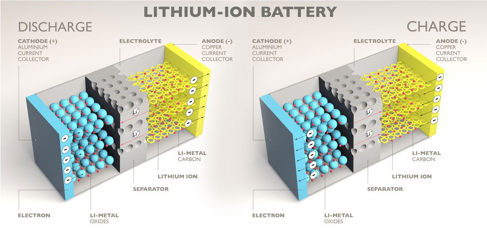 A lithium-ion battery in its charging and discharging states