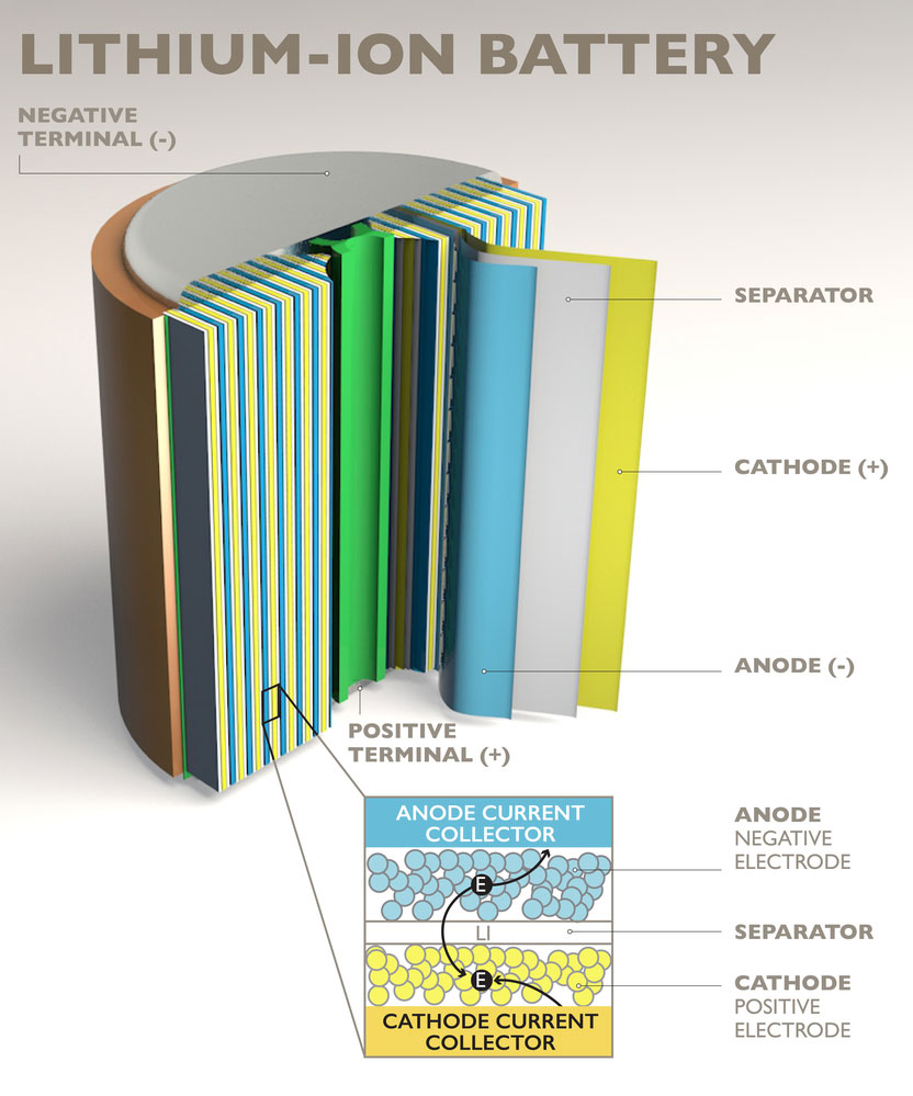 A lithium-ion battery