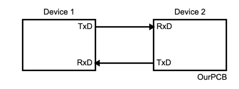 A connection between two devices using the UART protocol