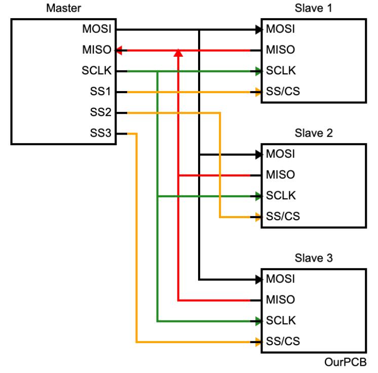 Connections between a master and three slaves using the SPI protocol