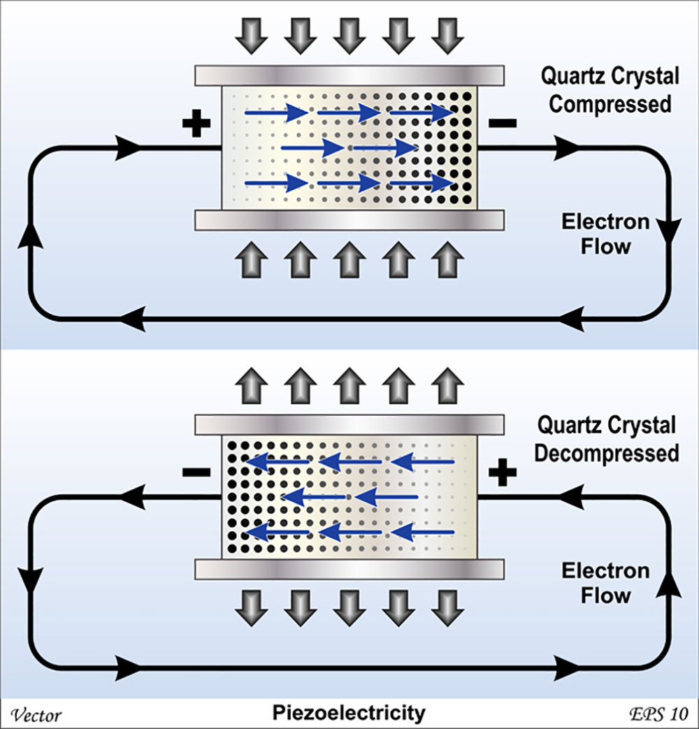 The operation mechanism of piezoelectric pressure sensors