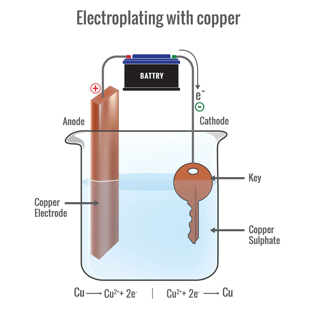 An illustration of the copper electroplating process