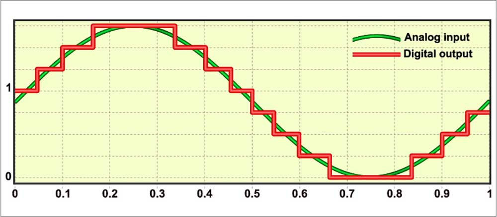 An analog signal vs. digital signal