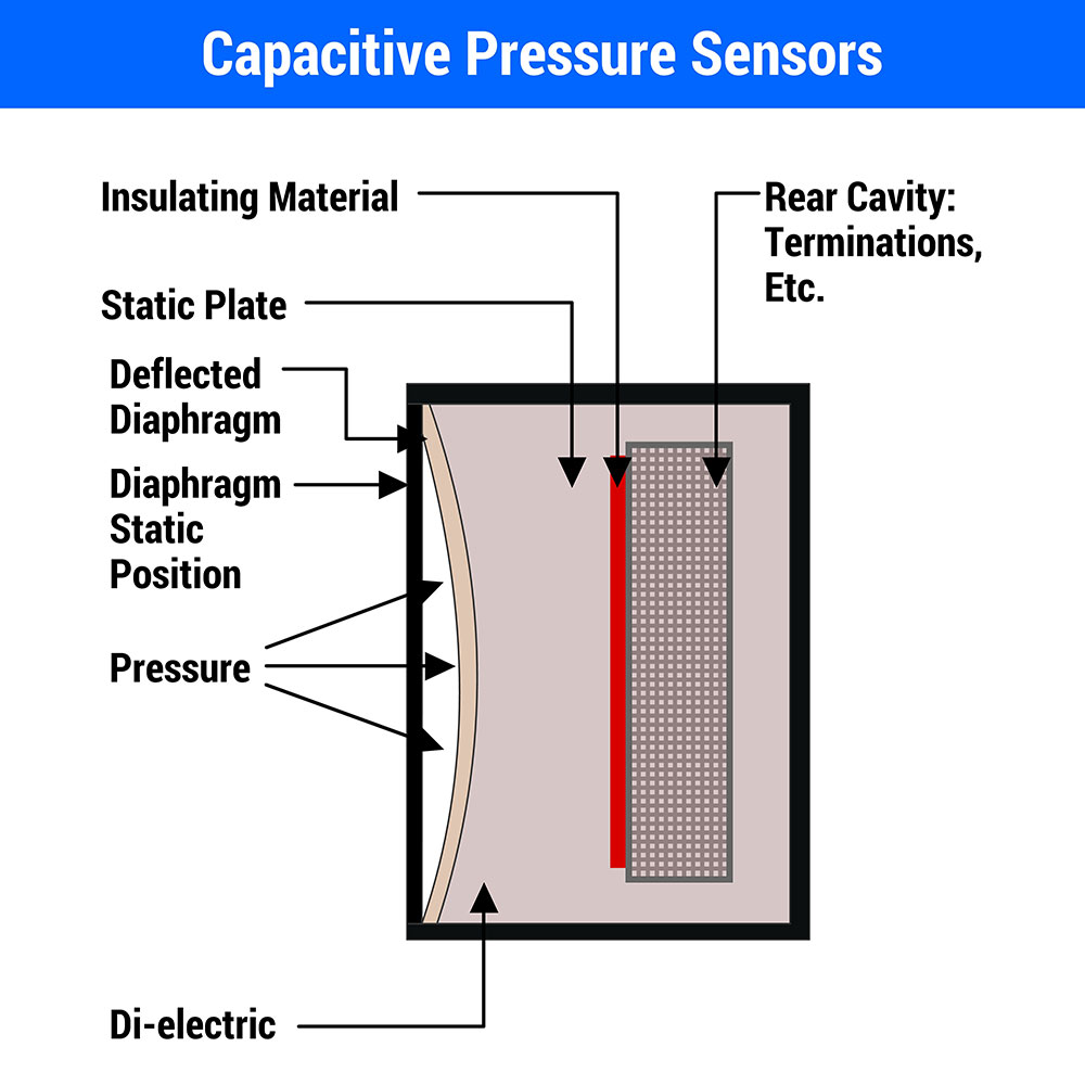 A vector illustration of a capacitive pressure sensor