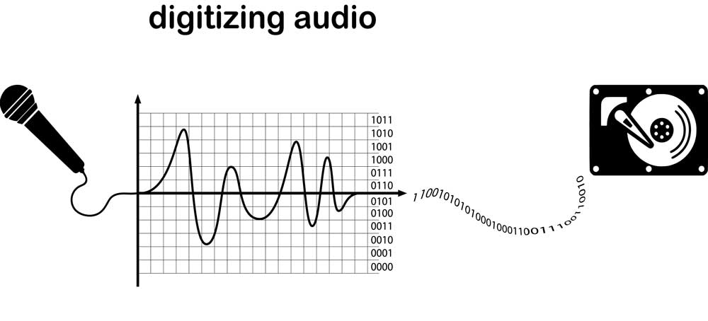 An infographic showing how an analog audio signal gets digitized for storage in a hard drive. The process involves rounding the values on the graph to the nearest discrete binary number 