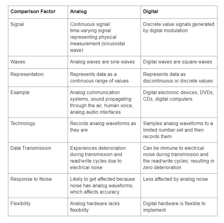 Analog vs. Digital Input: Data Transmission Signals for Different Devices