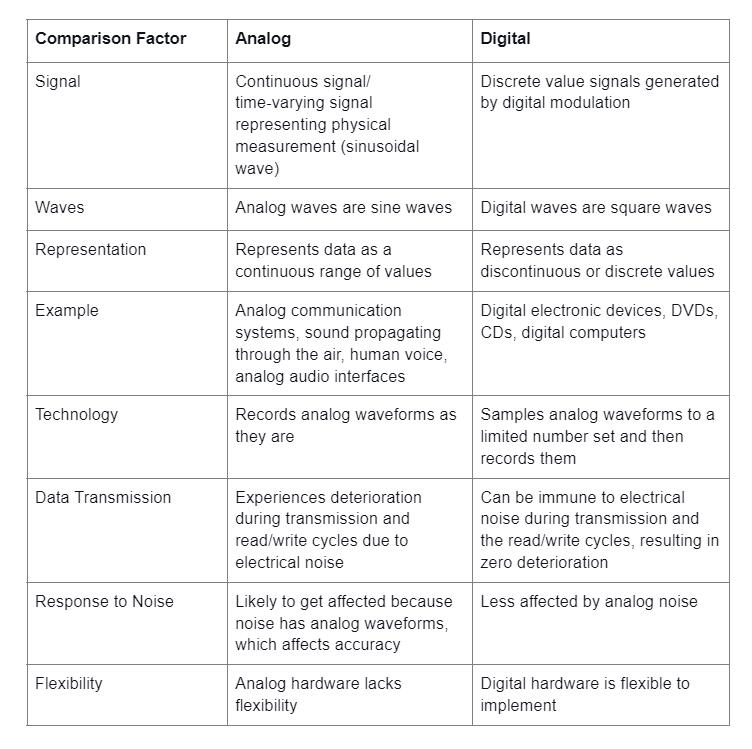 Analog vs. Digital Input