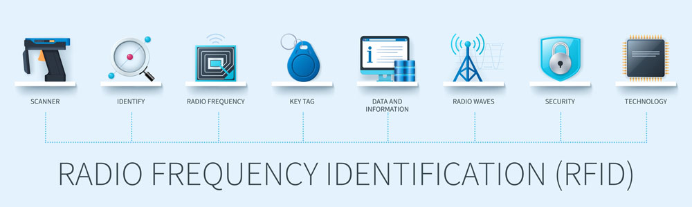 A summary of RFID technology. It is almost similar to the certified RAIN RFID technology.