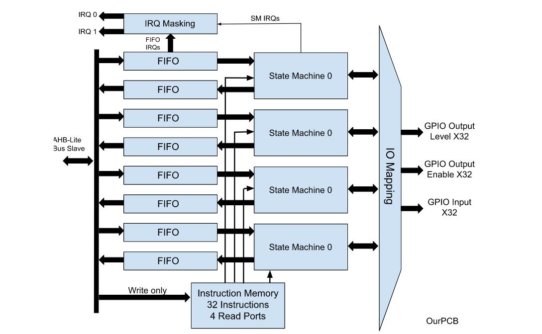 A complete PIO instance